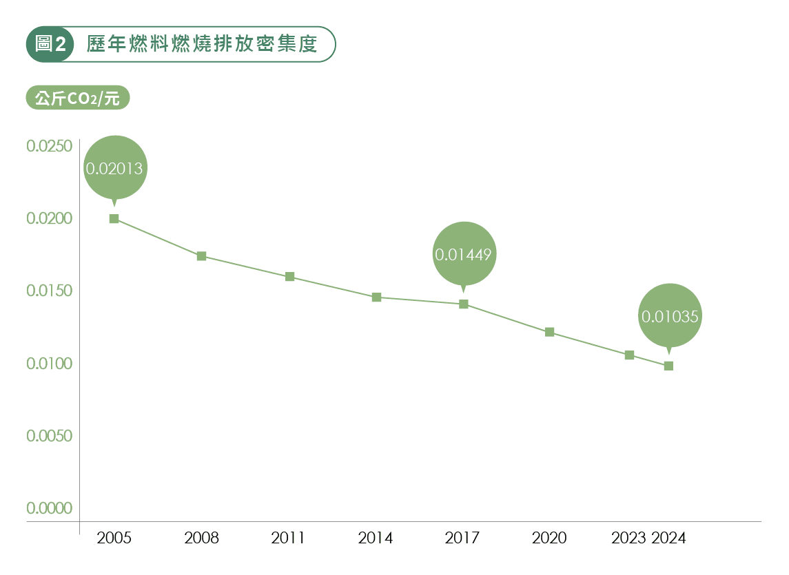 歷年燃料燃燒CO₂排放密集度趨勢圖