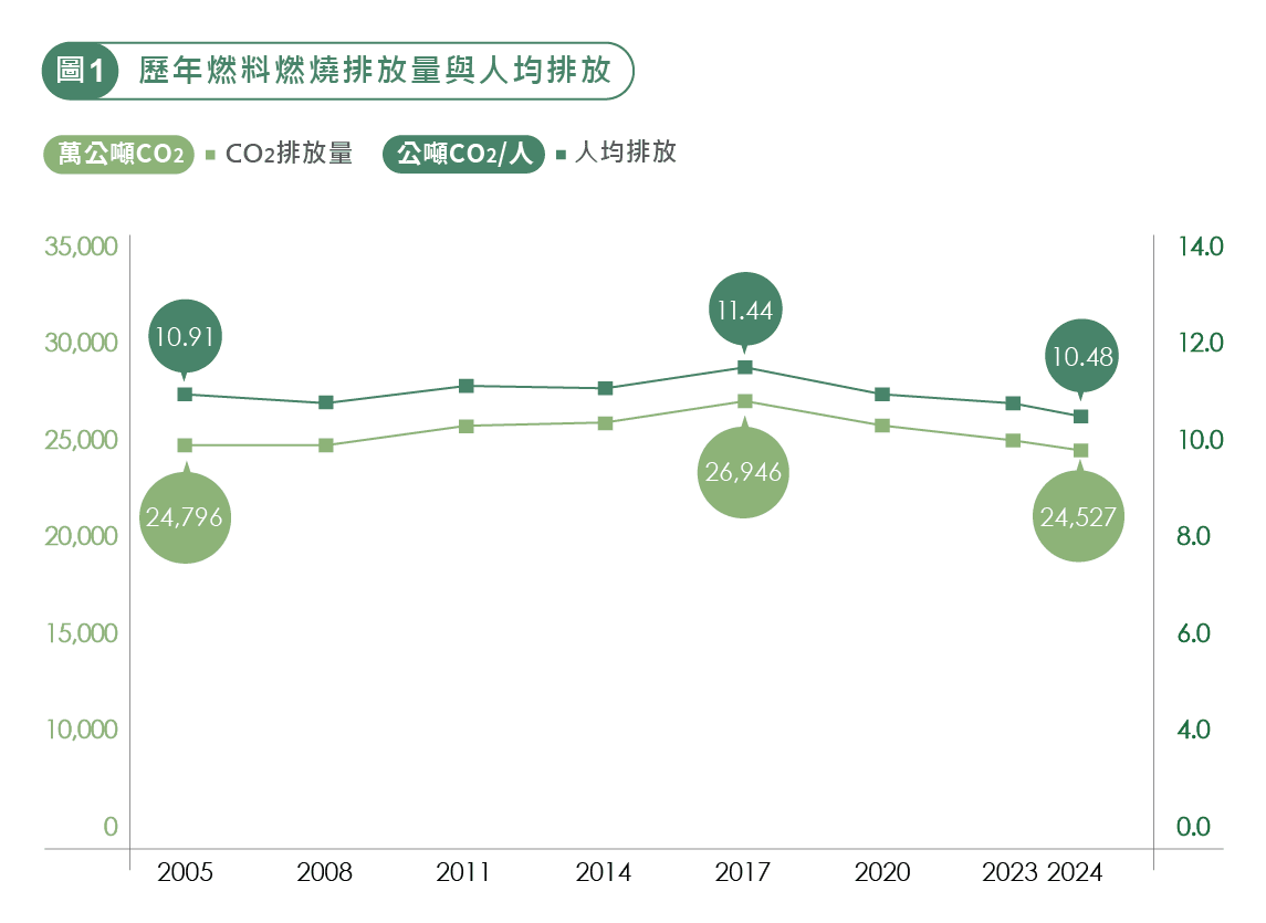 歷年燃料燃燒CO₂排放量與人均排放趨勢圖