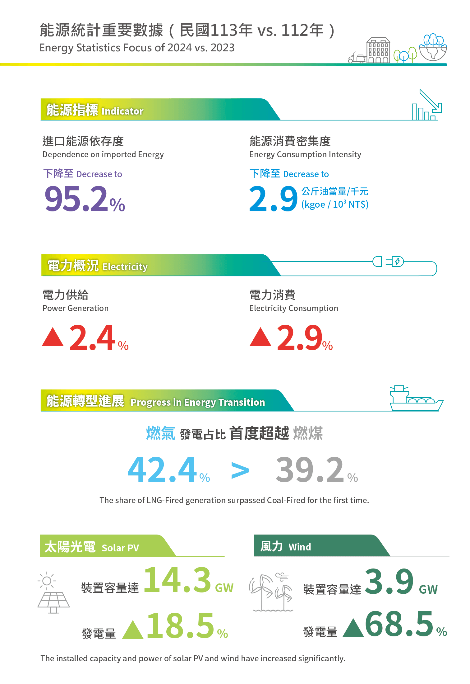 能源統計重要數據